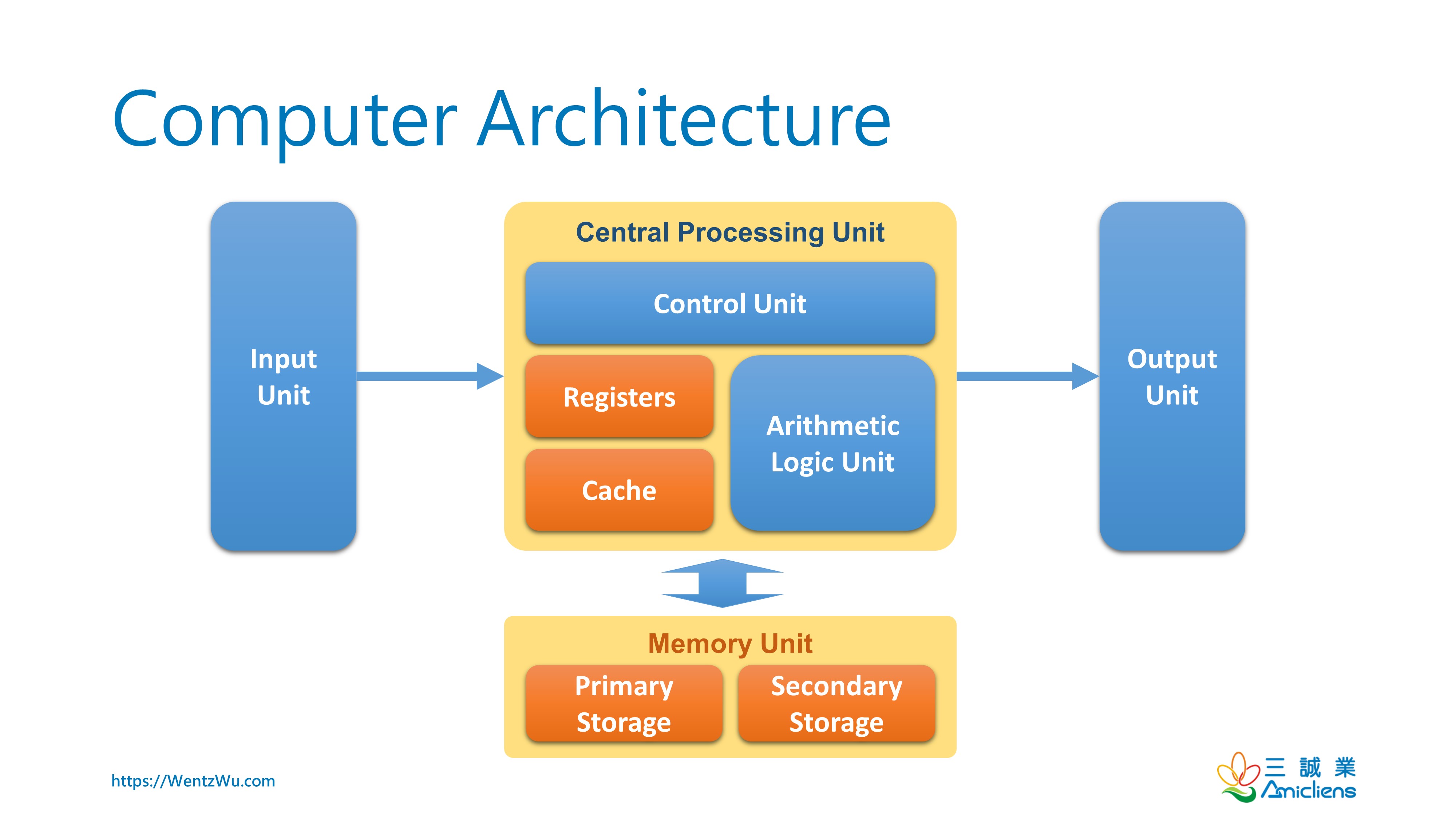 Computer Architecture Diagram